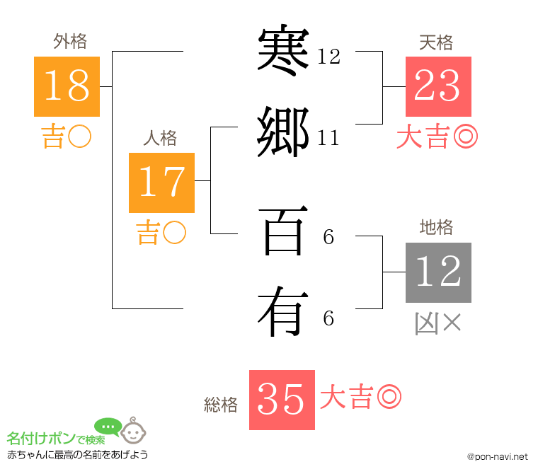 寒郷 百有さんの姓名判断結果