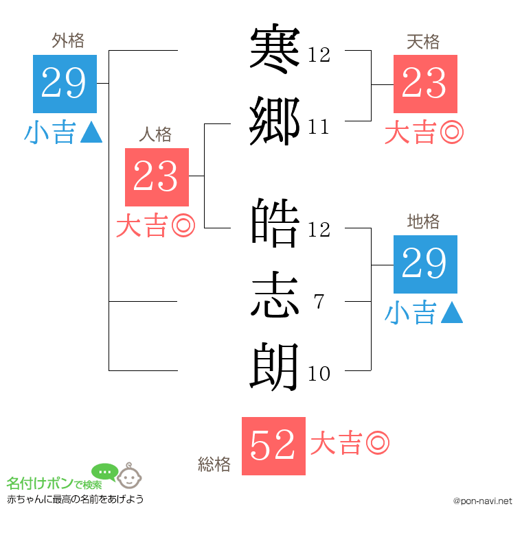 寒郷 皓志朗さんの姓名判断結果