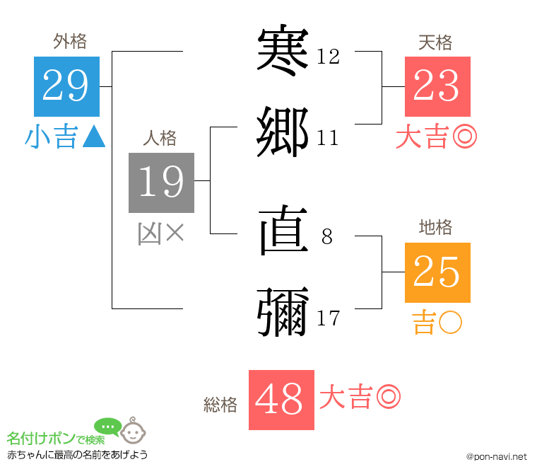 寒郷 直彌さんの姓名判断結果