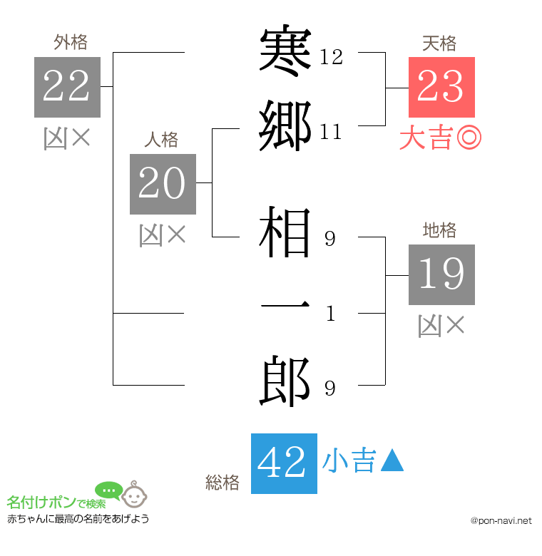 寒郷 相一郎さんの姓名判断結果