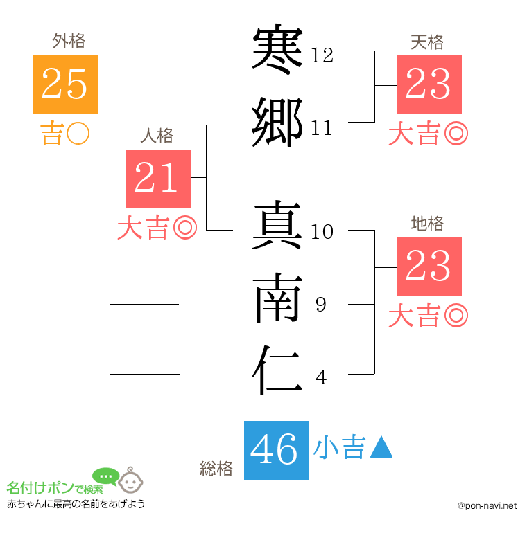 寒郷 真南仁さんの姓名判断結果