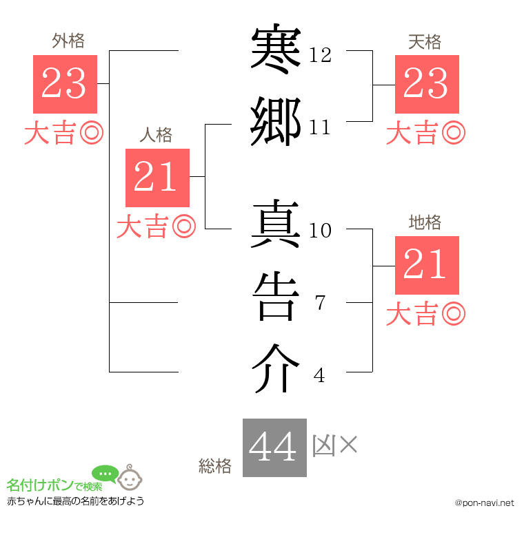 寒郷 真告介さんの姓名判断結果