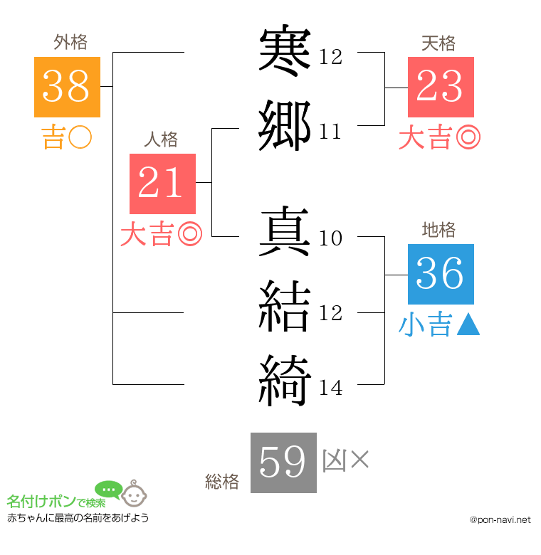寒郷 真結綺さんの姓名判断結果