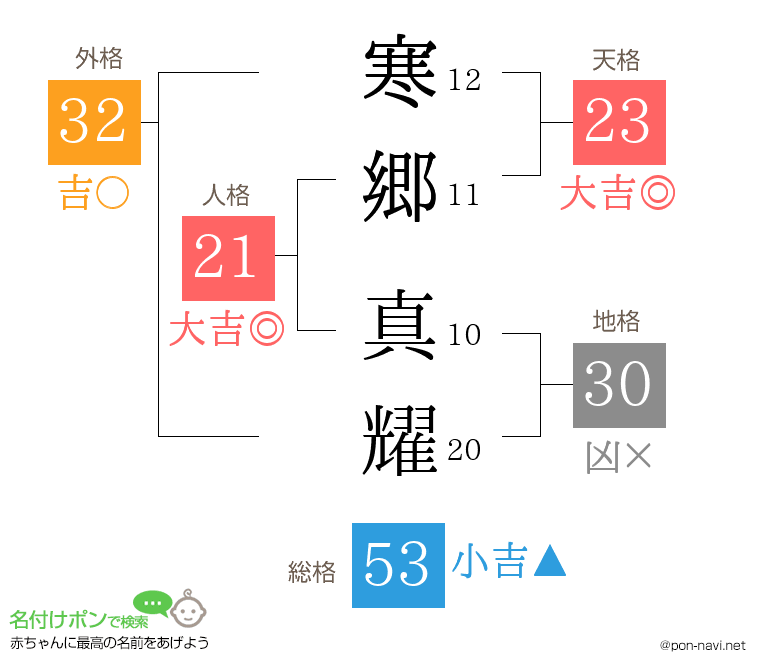 寒郷 真耀さんの姓名判断結果