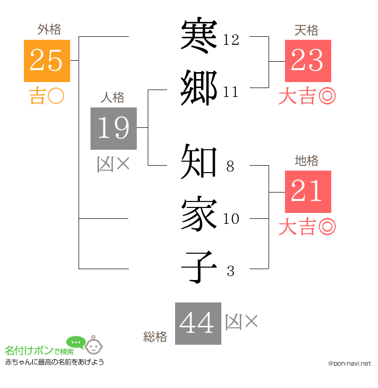 寒郷 知家子さんの姓名判断結果