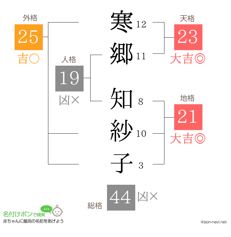 寒郷 知紗子さんの姓名判断結果