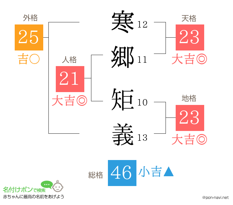 寒郷 矩義さんの姓名判断結果