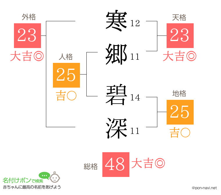 寒郷 碧深さんの姓名判断結果