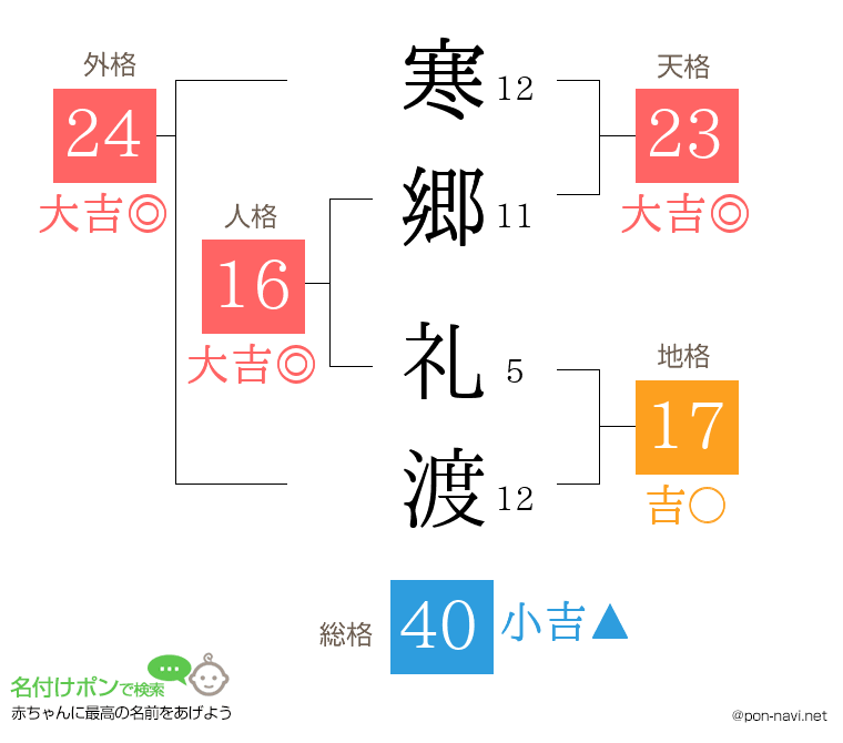 寒郷 礼渡さんの姓名判断結果