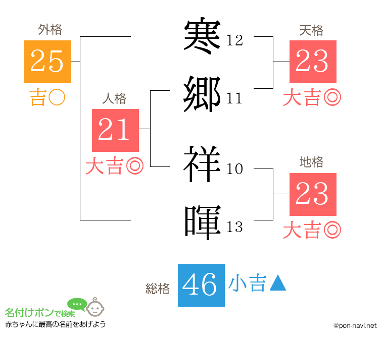 寒郷 祥暉さんの姓名判断結果