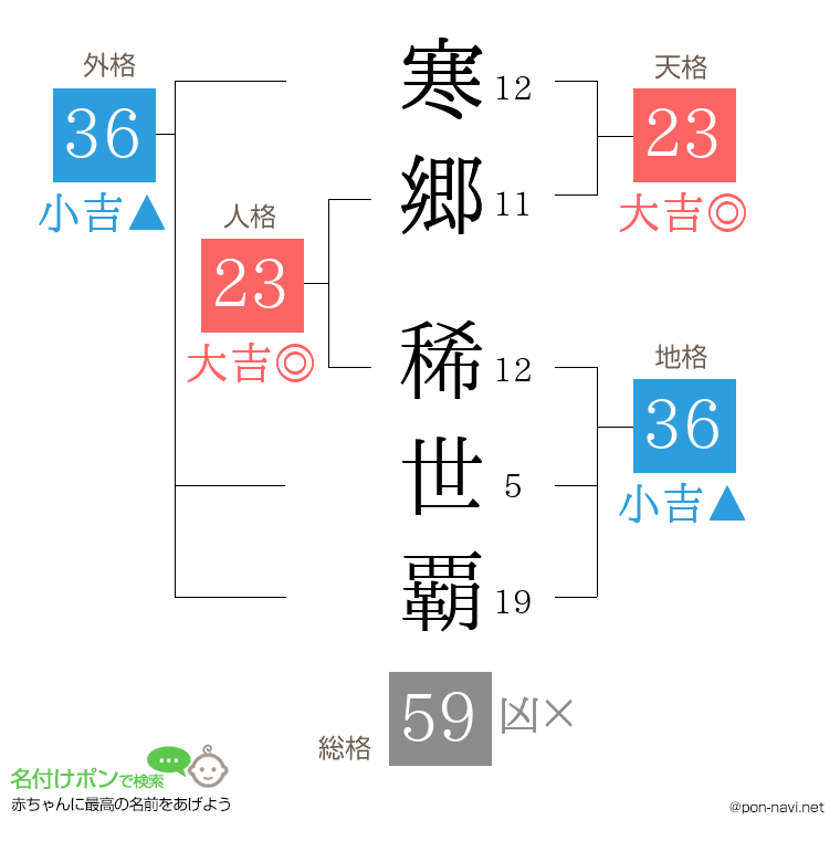 寒郷 稀世覇さんの姓名判断結果