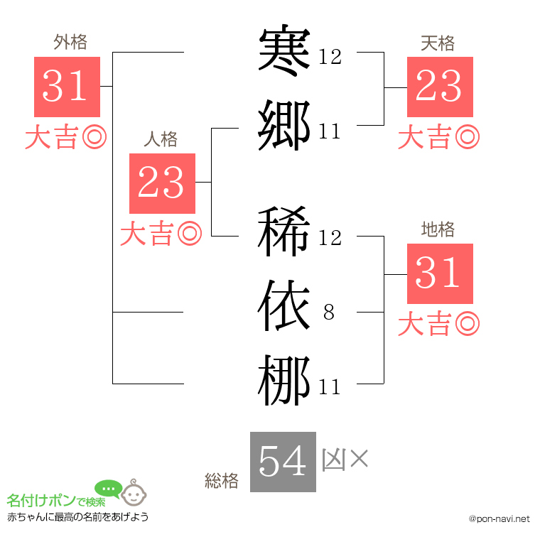 寒郷 稀依梛さんの姓名判断結果