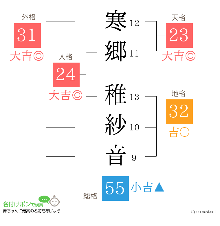 寒郷 稚紗音さんの姓名判断結果