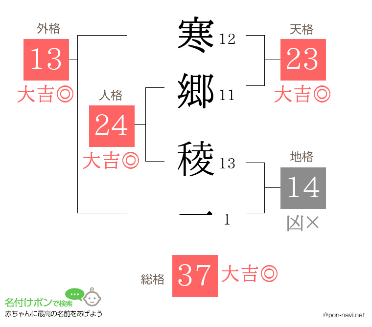 寒郷 稜一さんの姓名判断結果