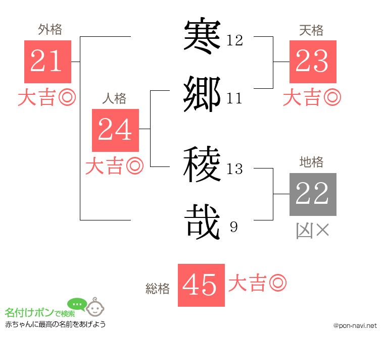 寒郷 稜哉さんの姓名判断結果