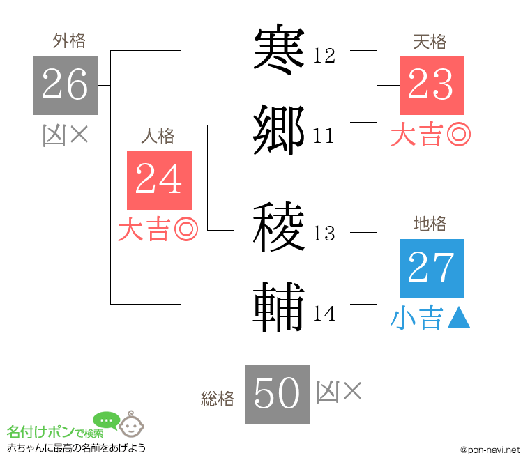 寒郷 稜輔さんの姓名判断結果