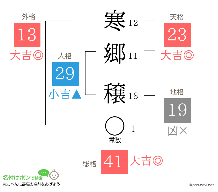寒郷 穣さんの姓名判断結果