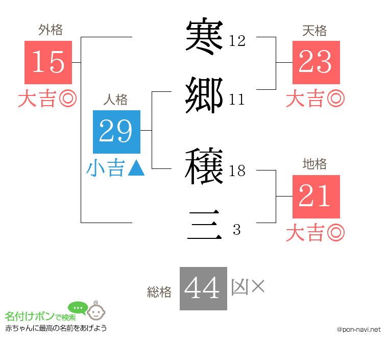 寒郷 穣三さんの姓名判断結果