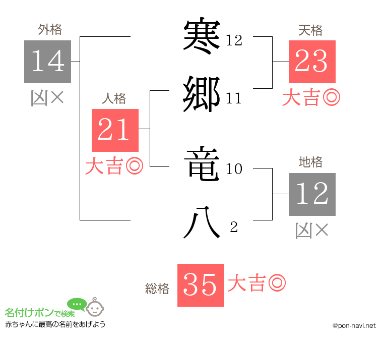 寒郷 竜八さんの姓名判断結果