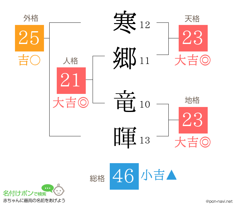 寒郷 竜暉さんの姓名判断結果