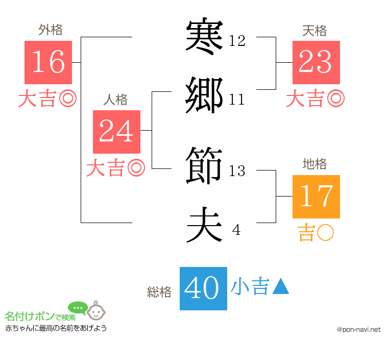 寒郷 節夫さんの姓名判断結果