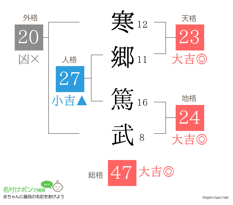 寒郷 篤武さんの姓名判断結果