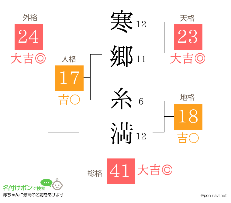 寒郷 糸満さんの姓名判断結果