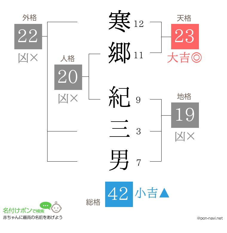 寒郷 紀三男さんの姓名判断結果