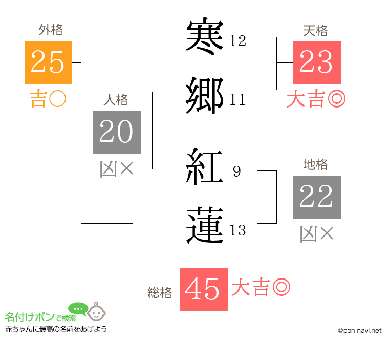 寒郷 紅蓮さんの姓名判断結果