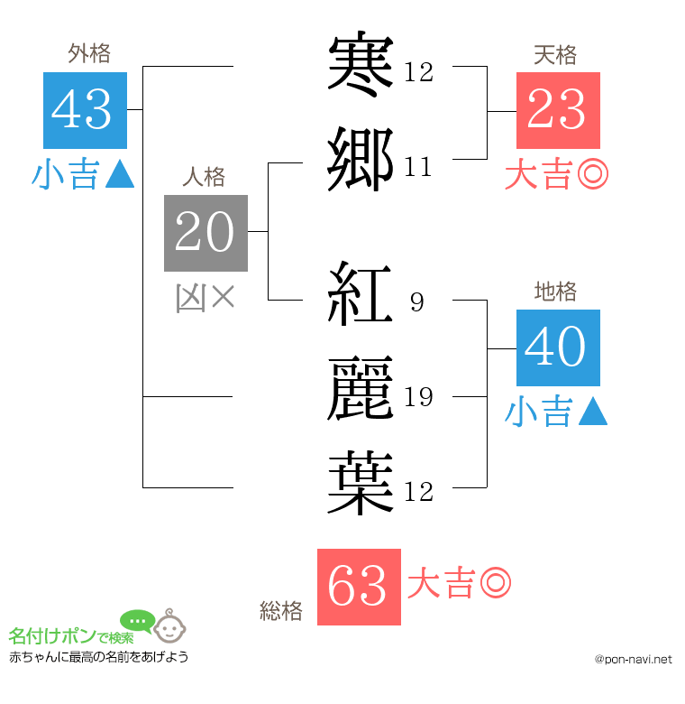 寒郷 紅麗葉さんの姓名判断結果