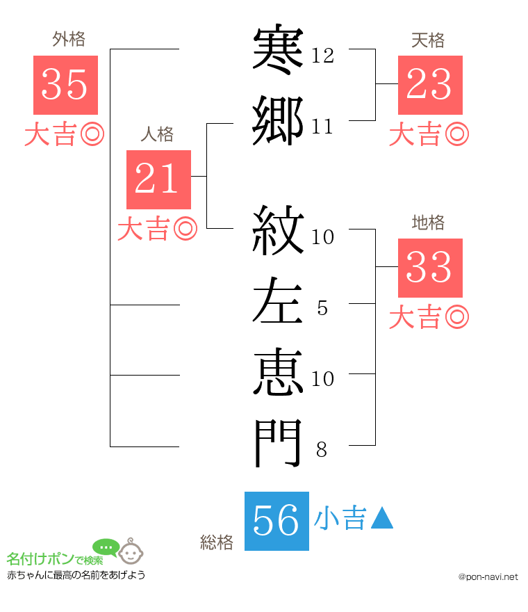 寒郷 紋左恵門さんの姓名判断結果