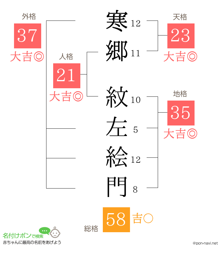 寒郷 紋左絵門さんの姓名判断結果