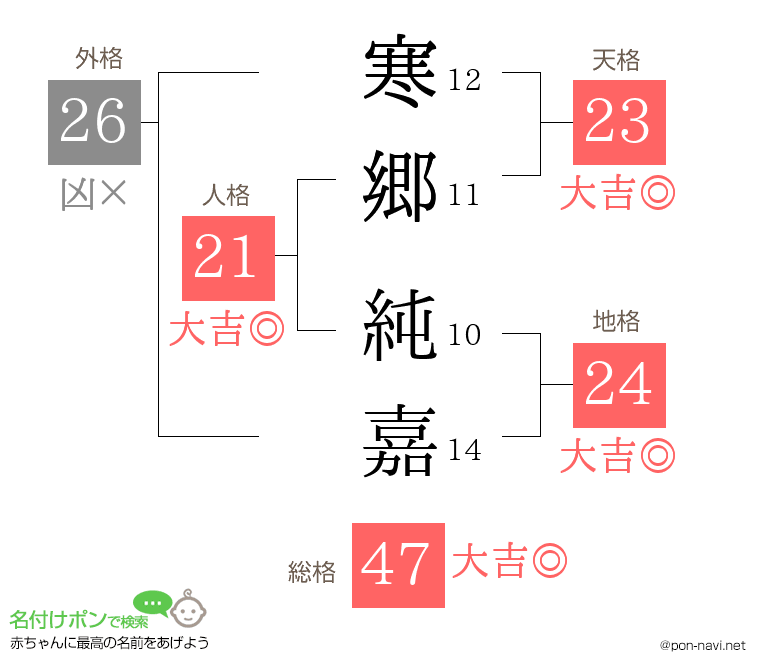 寒郷 純嘉さんの姓名判断結果