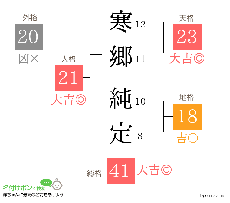 寒郷 純定さんの姓名判断結果