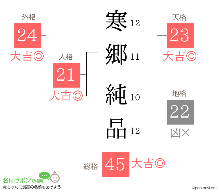 寒郷 純晶さんの姓名判断結果