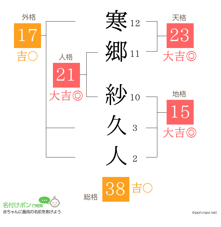 寒郷 紗久人さんの姓名判断結果