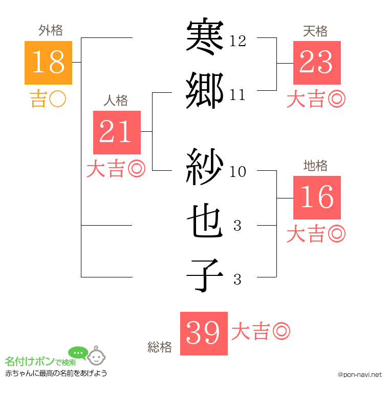寒郷 紗也子さんの姓名判断結果