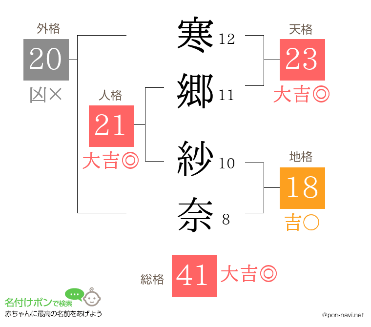 寒郷 紗奈さんの姓名判断結果