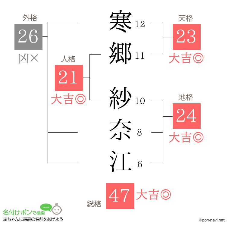 寒郷 紗奈江さんの姓名判断結果