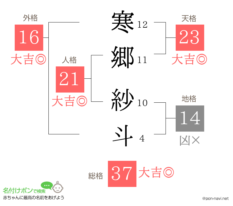 寒郷 紗斗さんの姓名判断結果