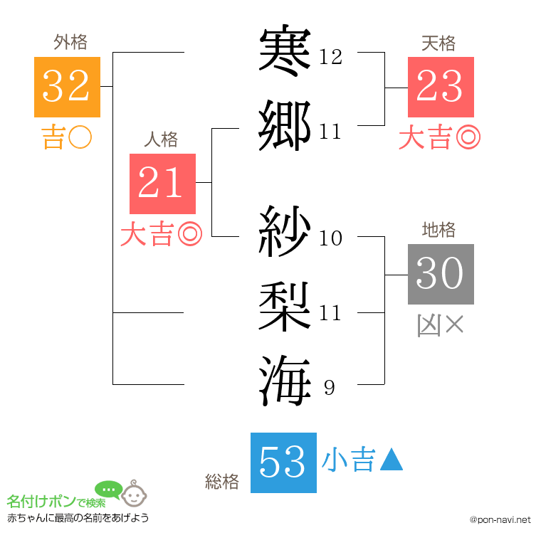 寒郷 紗梨海さんの姓名判断結果