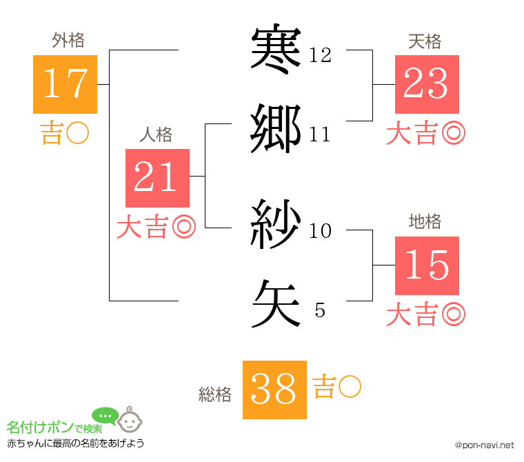 寒郷 紗矢さんの姓名判断結果