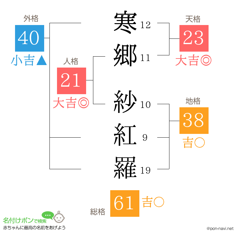 寒郷 紗紅羅さんの姓名判断結果