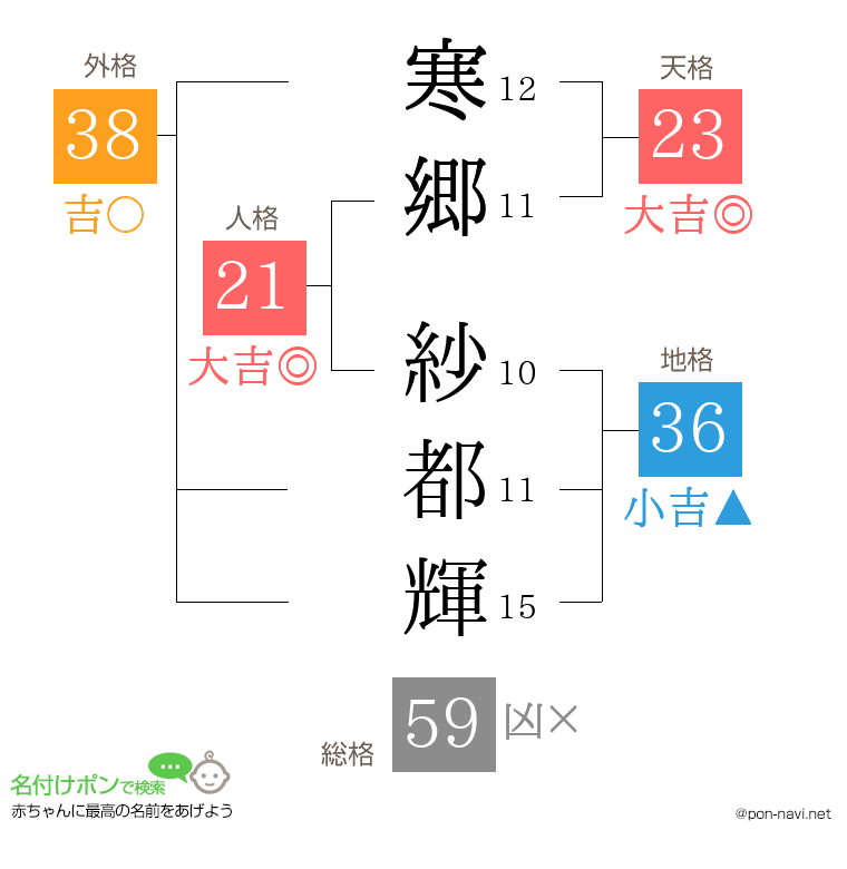 寒郷 紗都輝さんの姓名判断結果
