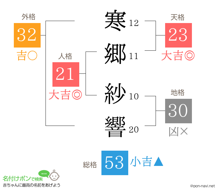 寒郷 紗響さんの姓名判断結果