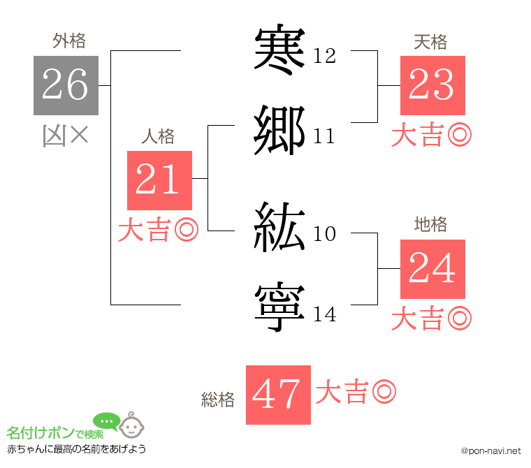 寒郷 紘寧さんの姓名判断結果