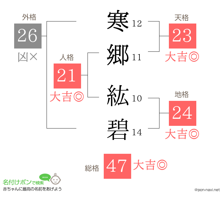 寒郷 紘碧さんの姓名判断結果