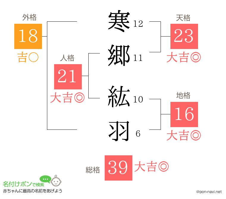 寒郷 紘羽さんの姓名判断結果
