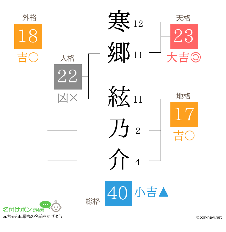 寒郷 絃乃介さんの姓名判断結果