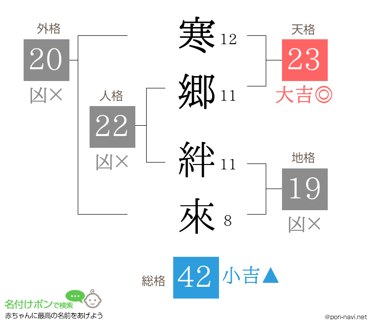寒郷 絆來さんの姓名判断結果